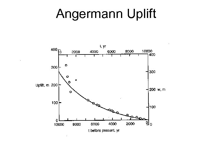 Angermann Uplift 