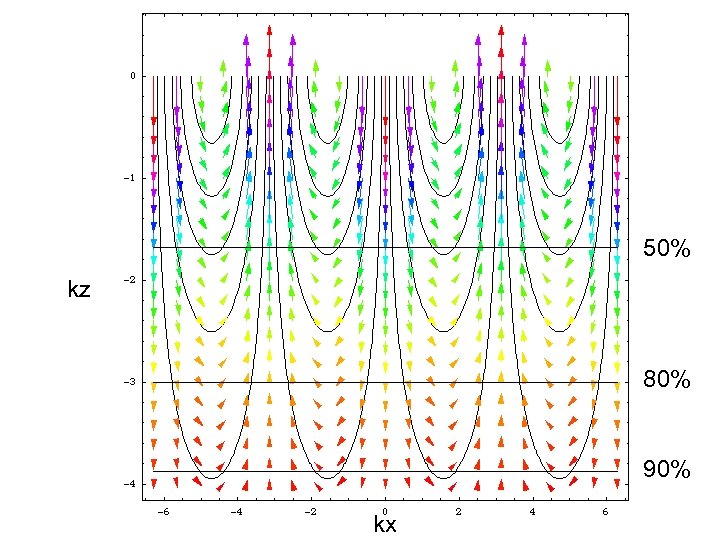 Flow due to sinusoidal loading (view 1) 50% kz 80% 90% kx 