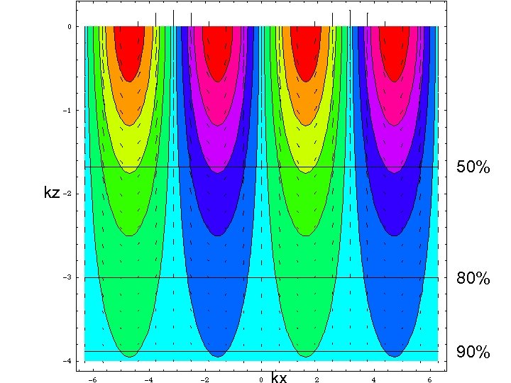 Flow due to sinusoidal loading (view 2) 50% kz 80% 90% 