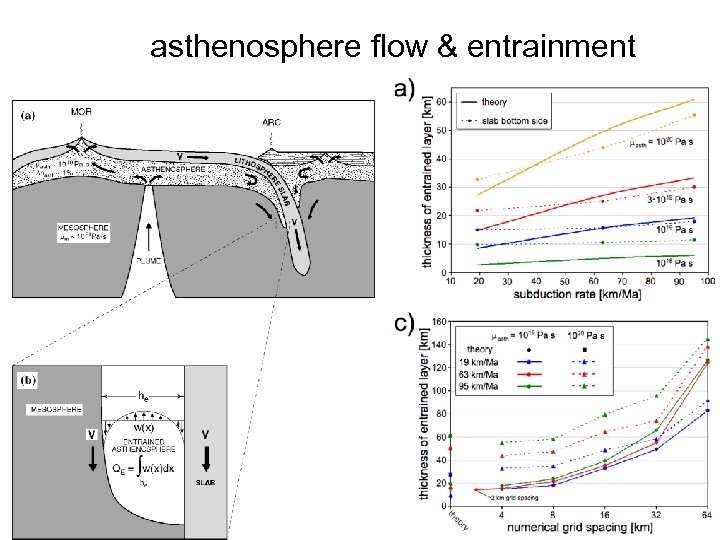 asthenosphere flow & entrainment 