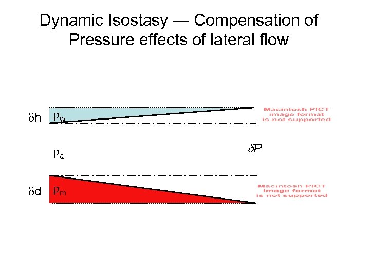 Dynamic Isostasy — Compensation of Pressure effects of lateral flow h w a d