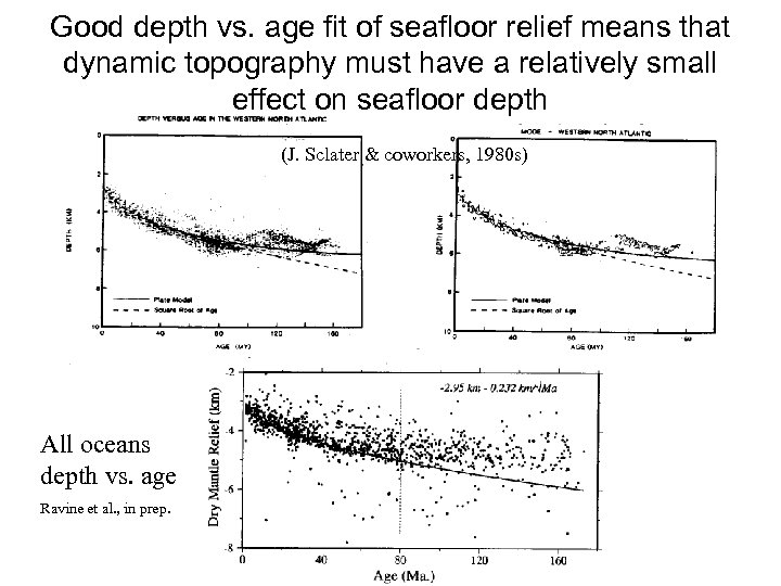 Good depth vs. age fit of seafloor relief means that dynamic topography must have