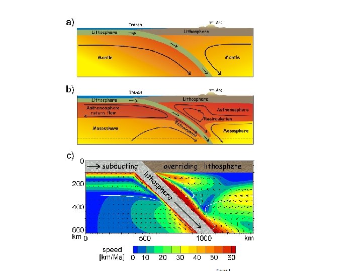 Effects of buoyant asthenosphere 