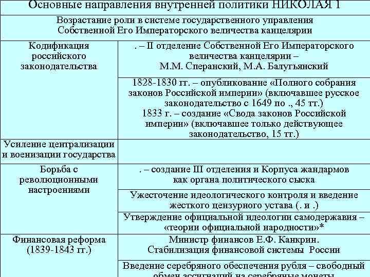 Охранительный курс во внутренней политике кратко. Основные цели внутренней политики Николая 1. Внутренняя политика Николая 1 основные направления таблица. Направления внутренней политики Николая 1 таблица. Основные направления внутренней политики Николая 1.