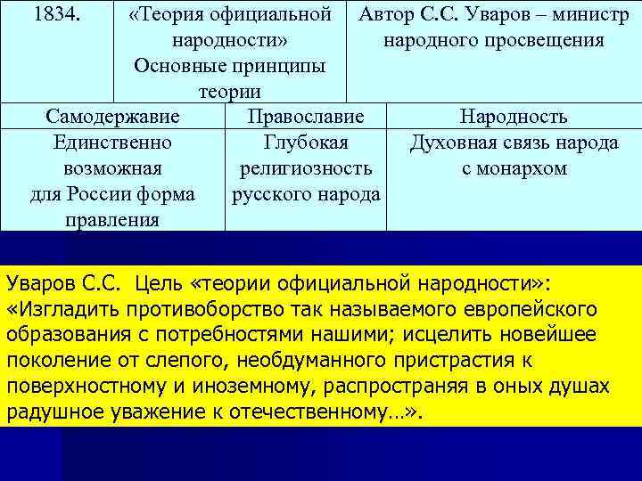 Принцип народности автор. Теория официальной народности Уварова. Теория Уварова при Николае 1.