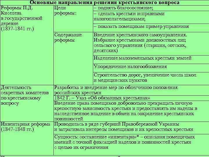 Направления решения. Этапы решения крестьянского вопроса. Крестьянский вопрос в 19 веке таблица. Решение крестьянского вопроса таблица. Решение крестьянского вопроса в 19 веке.