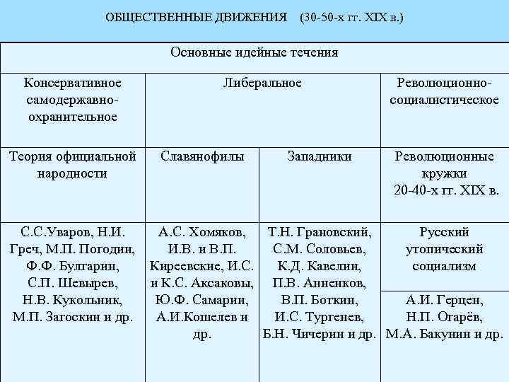 ОБЩЕСТВЕННЫЕ ДВИЖЕНИЯ (30 -50 -х гг. XIX в. ) Основные идейные течения Консервативное самодержавноохранительное