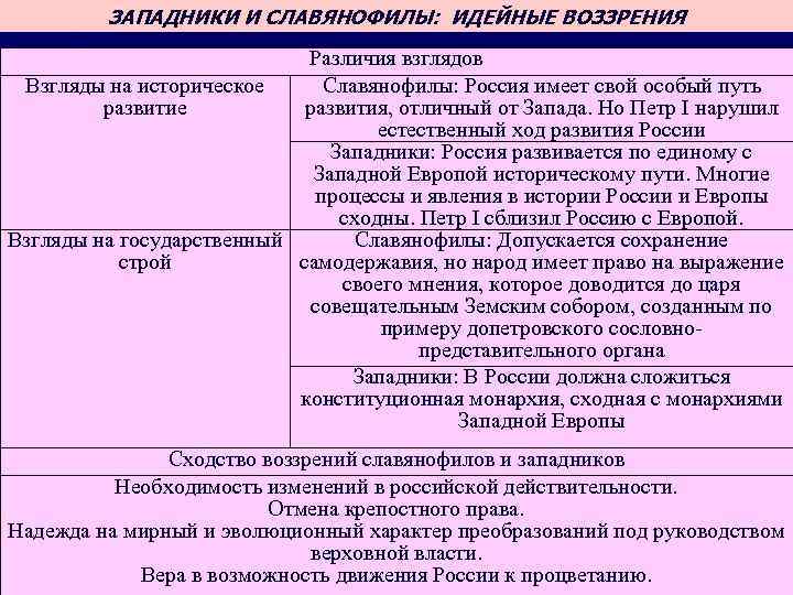 1 верно ли что для славянофилов основной идеей является модернизация россии по западному образцу