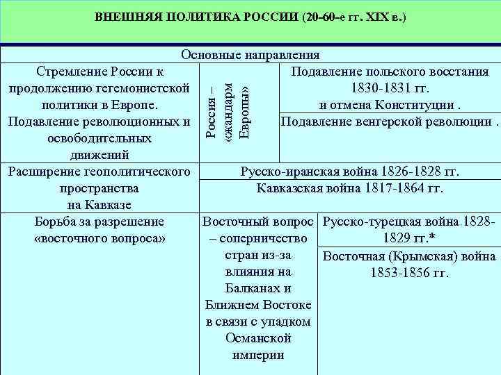 ВНЕШНЯЯ ПОЛИТИКА РОССИИ (20 -60 -е гг. XIX в. ) Россия – «жандарм Европы»