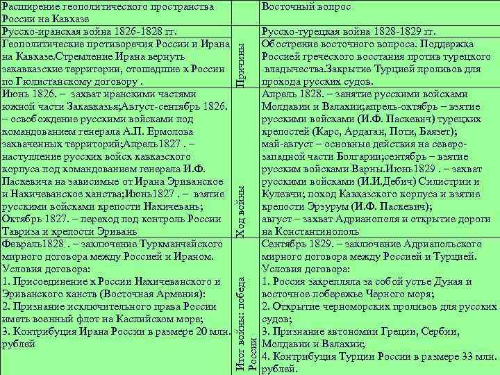 Ход войны Причины Восточный вопрос Итог войны: победа России Расширение геополитического пространства России на