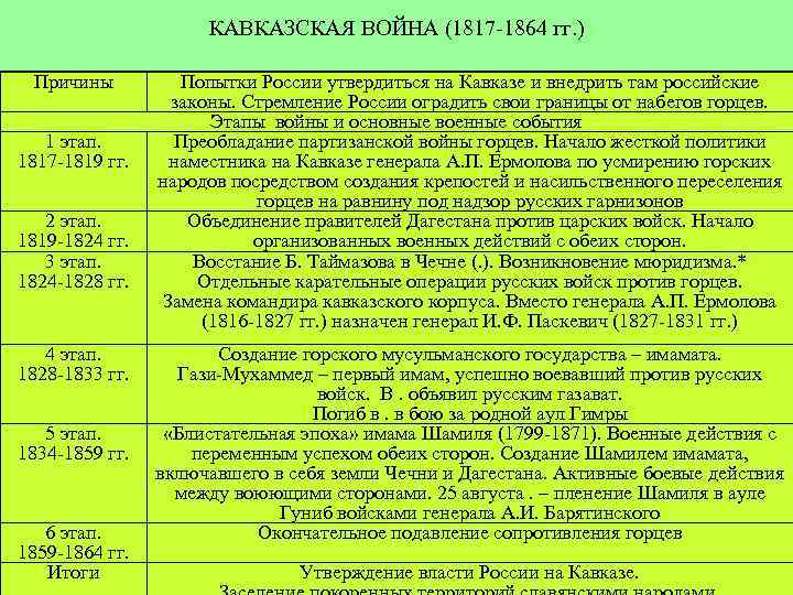 Дата второго этапа. Таблица по кавказской войне 1817-1864. Этапы кавказской войны 1817-1864.