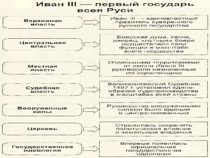 Схема показывающая состав общества русского государства в начале 16 века