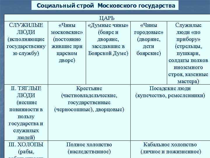 Схема состав общества русского государства в начале xvi века