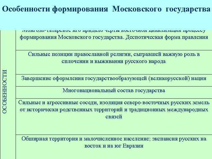 Развития московского государства