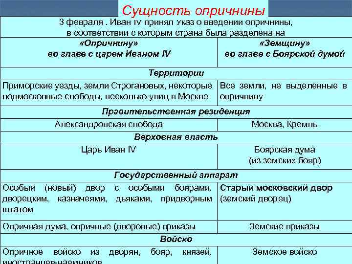 Сущность опричнины 3 февраля. Иван IV принял Указ о введении опричнины, в соответствии с