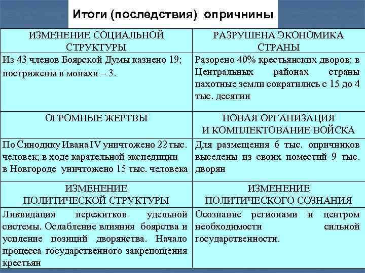 Итоги (последствия) опричнины ИЗМЕНЕНИЕ СОЦИАЛЬНОЙ СТРУКТУРЫ Из 43 членов Боярской Думы казнено 19; пострижены