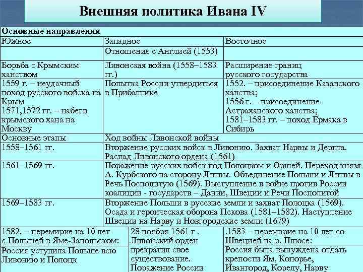Внешняя политика Ивана IV Основные направления Южное Западное Восточное Отношения с Англией (1553) Борьба