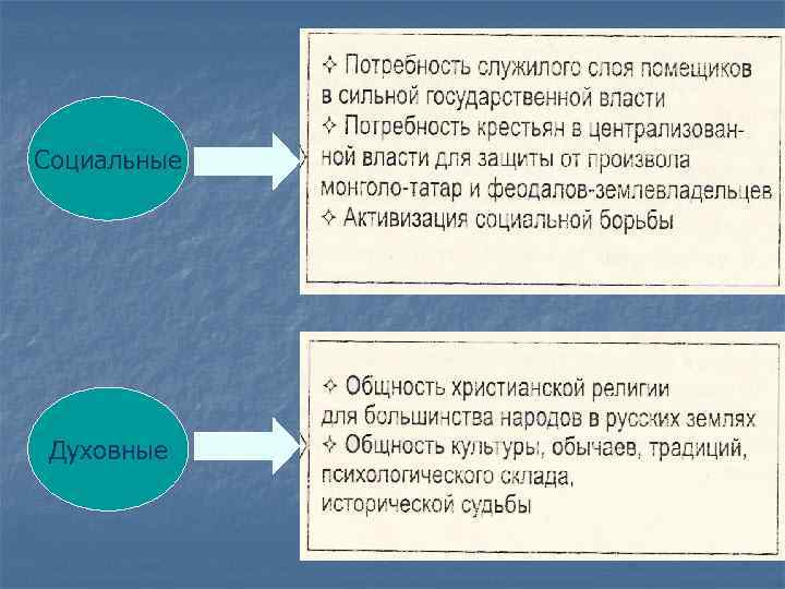Социальные Духовные 