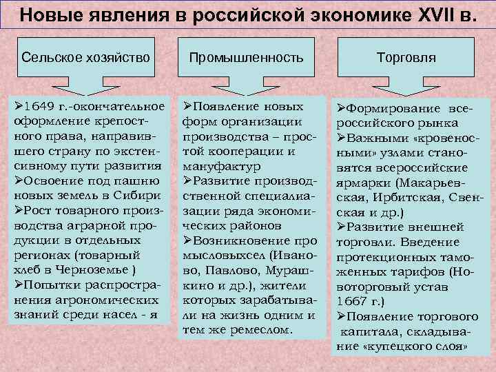 Новые явления в российской экономике XVII в. Сельское хозяйство Ø 1649 г. -окончательное оформление