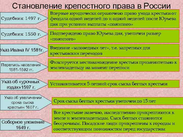 Оформление крепостного. Становление крепостного права в России. Основные этапы развития крепостного права. Этапы становления крепостного права в России таблица. Этапы становления крепостного права.