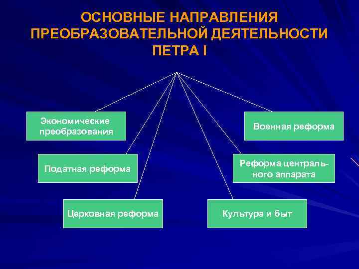 ОСНОВНЫЕ НАПРАВЛЕНИЯ ПРЕОБРАЗОВАТЕЛЬНОЙ ДЕЯТЕЛЬНОСТИ ПЕТРА I Экономические преобразования Податная реформа Церковная реформа Военная реформа