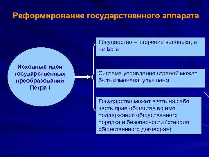Реформирование государственного аппарата Государство – творение человека, а не Бога Исходные идеи государственных преобразований