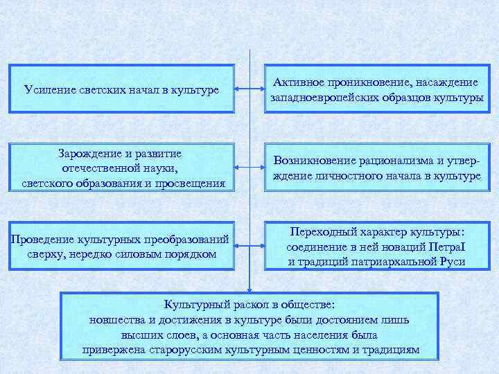 Усиление светских начал в культуре Активное проникновение, насаждение западноевропейских образцов культуры Зарождение и развитие