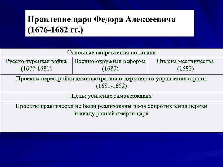 Правление царя Федора Алексеевича (1676 -1682 гг. ) Основные направления политики Русско-турецкая война Военно-окружная