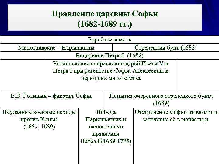 Борьба за власть история. Восстание Стрельцов 1682 таблица. Софья правление 1682. Правление царевны Софьи 1682-1689.