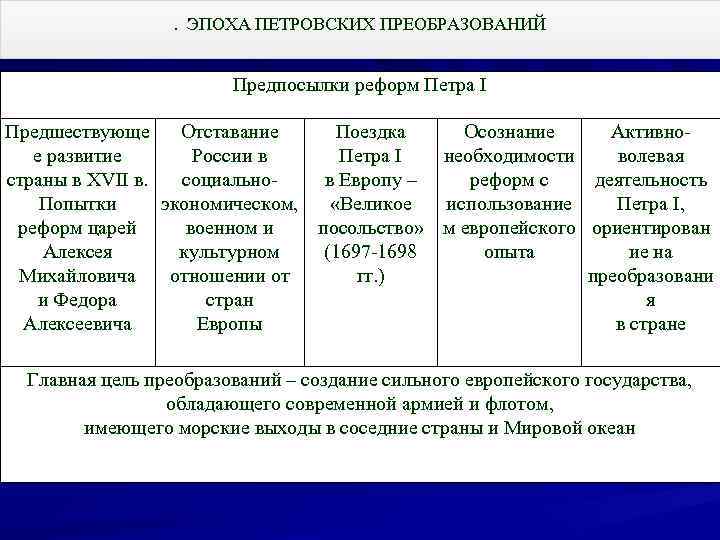 Предпосылки петровских реформ презентация