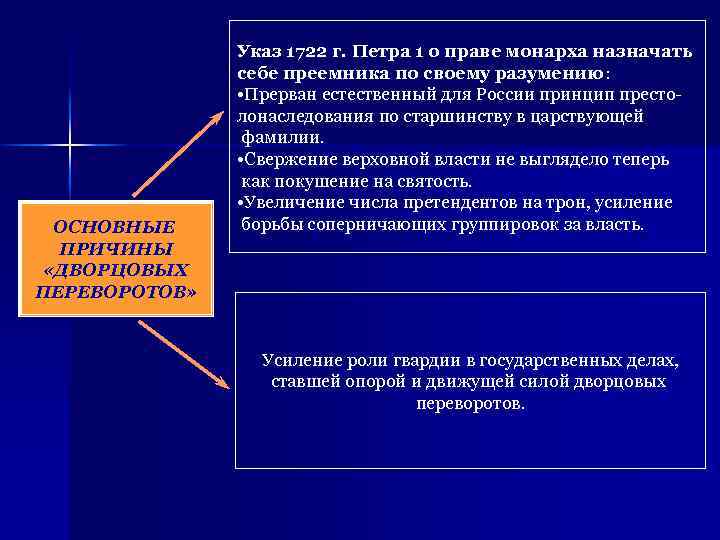 ОСНОВНЫЕ ПРИЧИНЫ «ДВОРЦОВЫХ ПЕРЕВОРОТОВ» Указ 1722 г. Петра 1 о праве монарха назначать себе