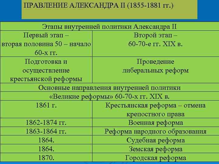 Доклад по теме “Великие реформы” 60-70-х годов. Отмена крепостного права