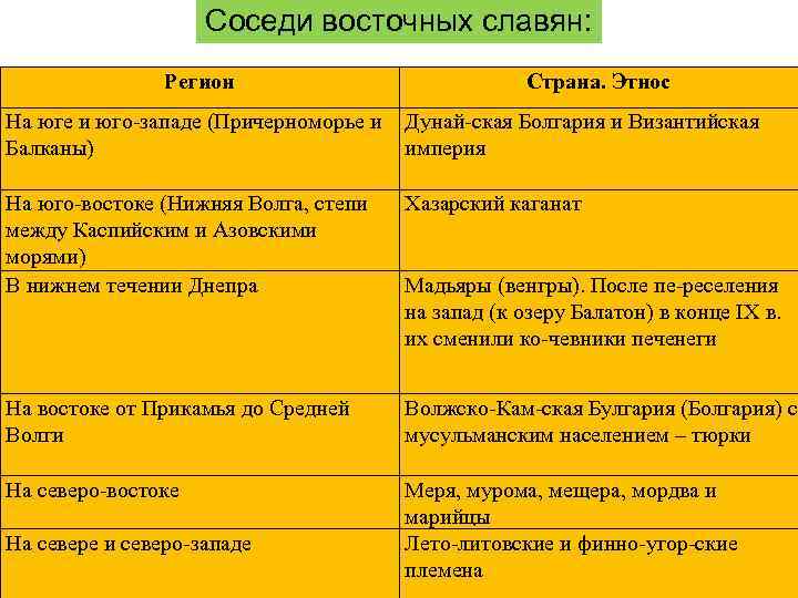 Соседи восточных славян: Регион Страна. Этнос На юге и юго западе (Причерноморье и Дунай