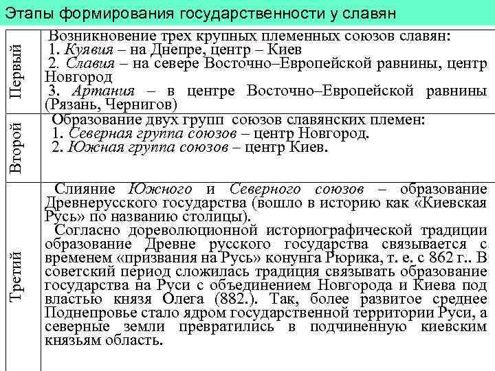 Третий Второй Первый Этапы формирования государственности у славян Возникновение трех крупных племенных союзов славян: