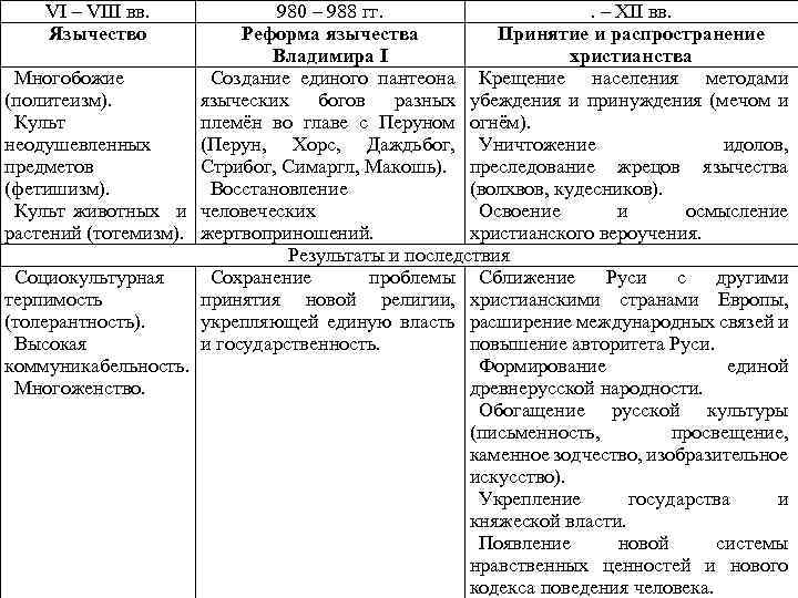 VI – VIII вв. Язычество Многобожие (политеизм). Культ неодушевленных предметов (фетишизм). Культ животных и