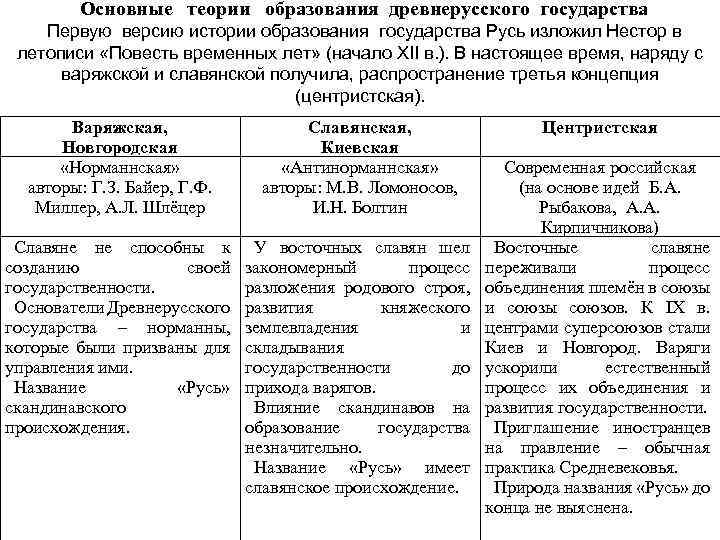 Основные теории образования древнерусского государства Первую версию истории образования государства Русь изложил Нестор в