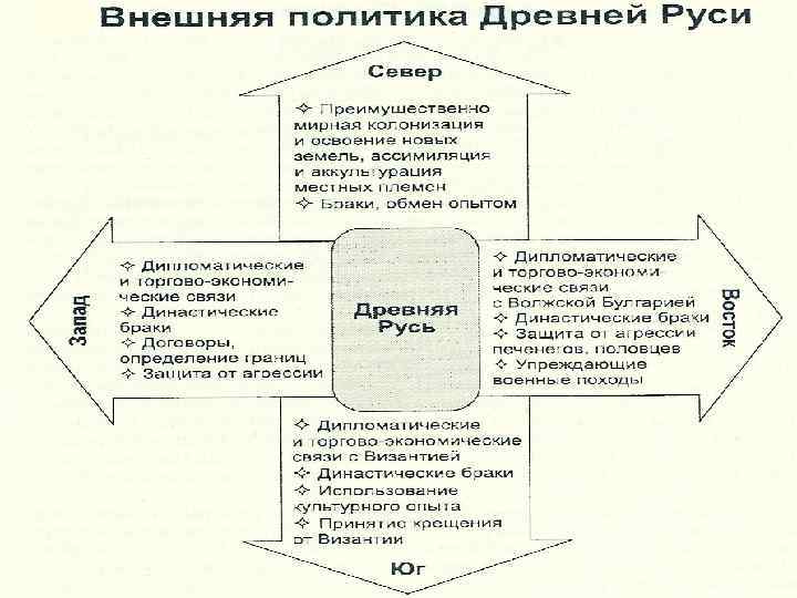 Схема торговые связи руси