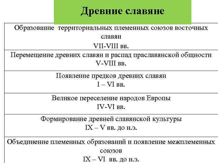 Древние славяне Образование территориальных племенных союзов восточных славян VIII вв. Перемещение древних славян и