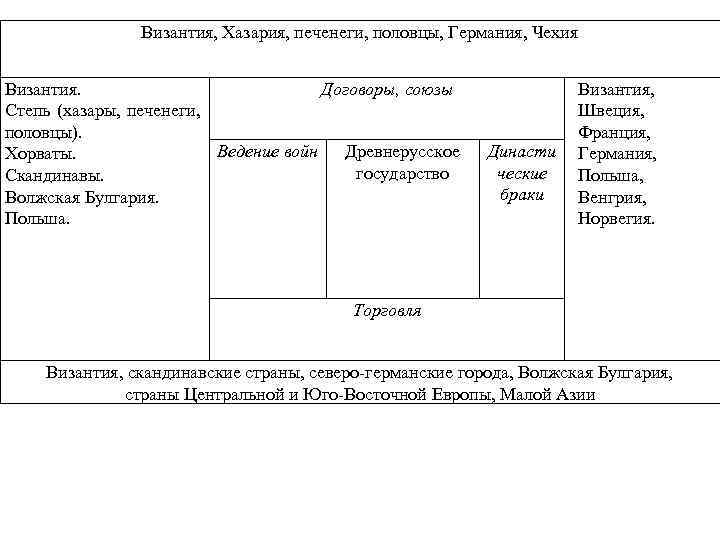 Византия, Хазария, печенеги, половцы, Германия, Чехия Византия. Договоры, союзы Степь (хазары, печенеги, половцы). Ведение