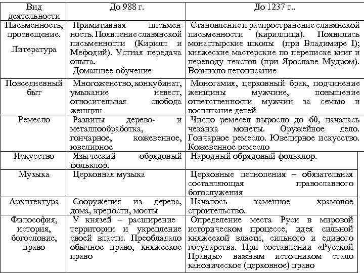 Вид До 988 г. деятельности Письменность, Примитивная письмен просвещение. ность. Появление славянской письменности (Кирилл