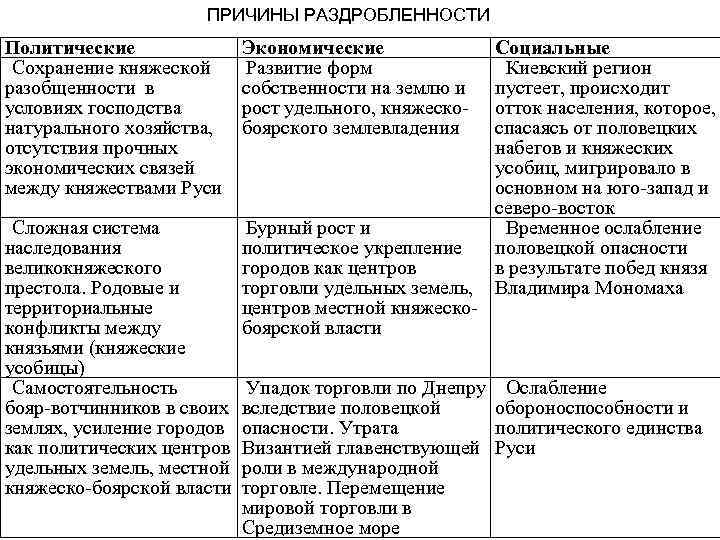 ПРИЧИНЫ РАЗДРОБЛЕННОСТИ Политические Сохранение княжеской разобщенности в условиях господства натурального хозяйства, отсутствия прочных экономических