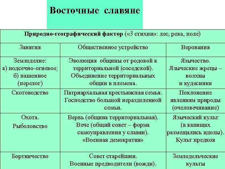 Восточные славяне Природно-географический фактор ( « 3 стихии» : лес, река, поле) Занятия Общественное