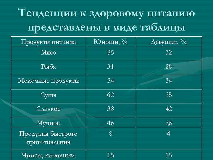 Тенденции к здоровому питанию представлены в виде таблицы Продукты питания Мясо Юноши, % 85