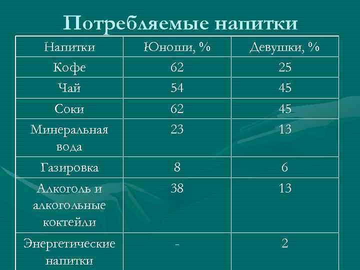 Потребляемые напитки Напитки Кофе Чай Соки Минеральная вода Газировка Алкоголь и алкогольные коктейли Энергетические