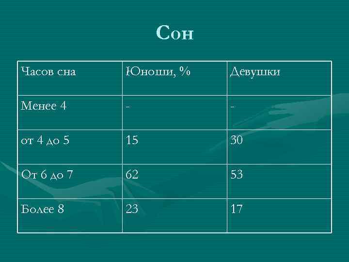 Сон Часов сна Юноши, % Девушки Менее 4 - - от 4 до 5