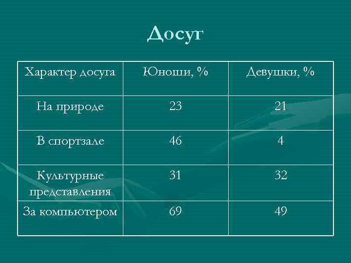 Досуг Характер досуга Юноши, % Девушки, % На природе 23 21 В спортзале 46