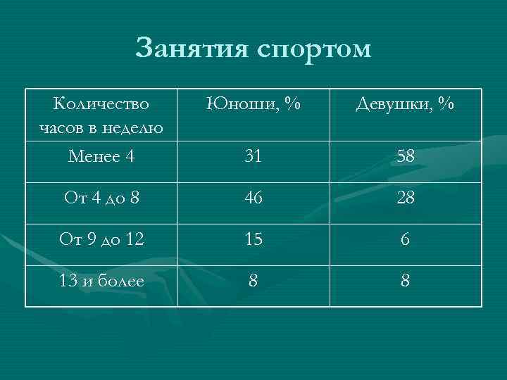 Занятия спортом Количество часов в неделю Менее 4 Юноши, % Девушки, % 31 58