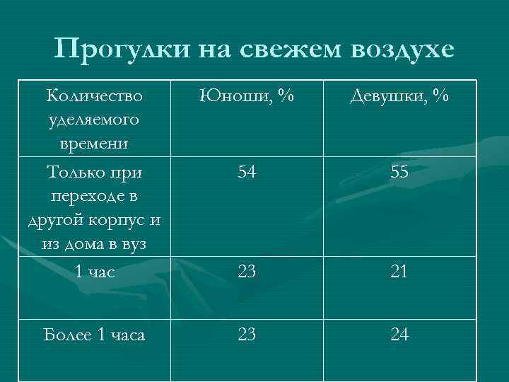 Прогулки на свежем воздухе Количество уделяемого времени Только при переходе в другой корпус и