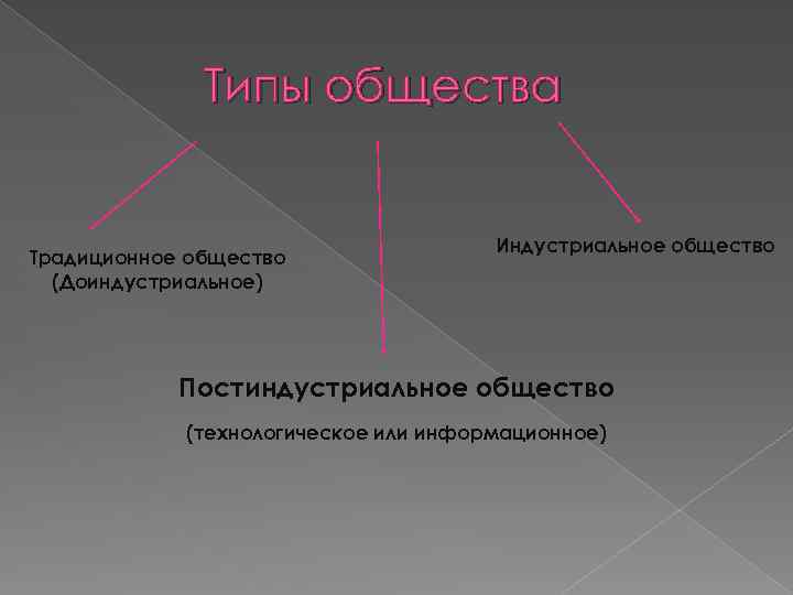 Типы общества Традиционное общество (Доиндустриальное) Индустриальное общество Постиндустриальное общество (технологическое или информационное) 