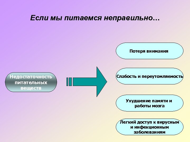 Если мы питаемся неправильно… Потеря внимания Недостаточность питательных веществ Слабость и переутомляемость Ухудшение памяти